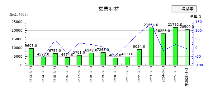 JVCケンウッドの通期の営業利益推移