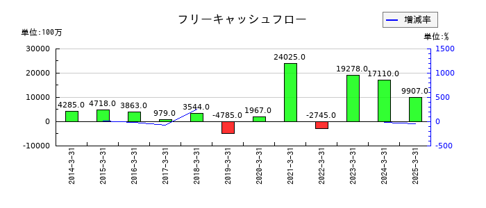 JVCケンウッドのフリーキャッシュフロー推移