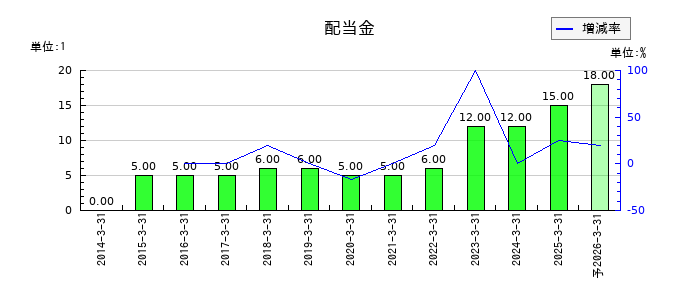 JVCケンウッドの年間配当金推移
