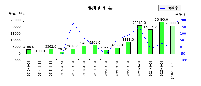 JVCケンウッドの通期の経常利益推移