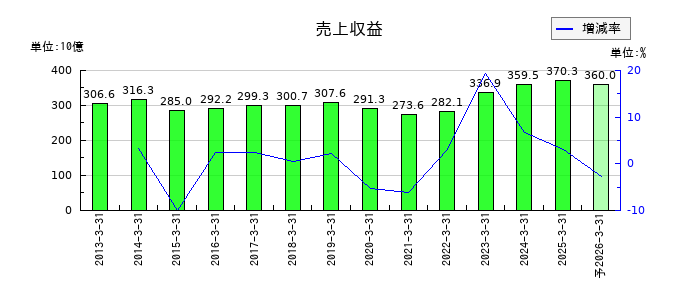 JVCケンウッドの通期の売上高推移