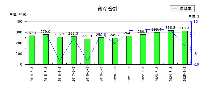 JVCケンウッドの資産合計の推移