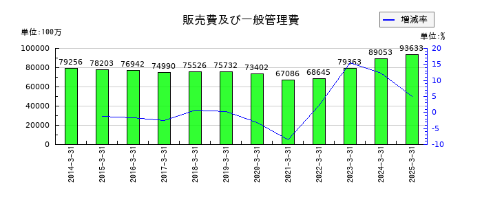JVCケンウッドの販売費及び一般管理費の推移