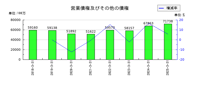 JVCケンウッドの営業債権及びその他の債権の推移