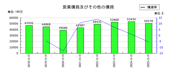 JVCケンウッドの営業債務及びその他の債務の推移