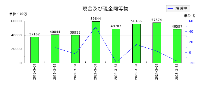 JVCケンウッドの現金及び現金同等物の推移