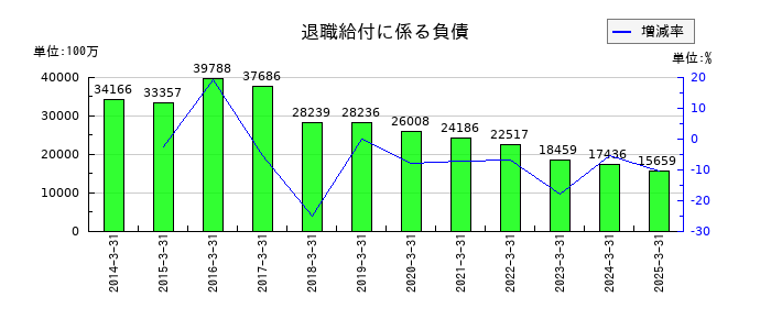 JVCケンウッドの退職給付に係る負債の推移