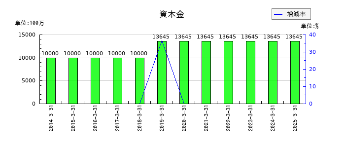 JVCケンウッドの資本金の推移