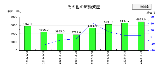 JVCケンウッドのその他の流動資産の推移