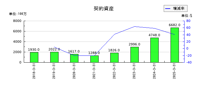 JVCケンウッドの契約資産の推移