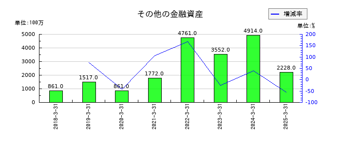 JVCケンウッドのその他の金融資産の推移