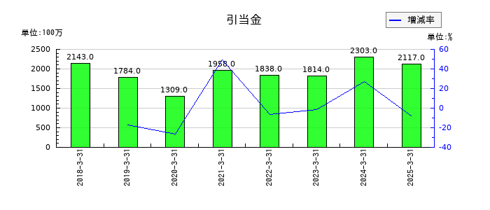 JVCケンウッドの引当金の推移