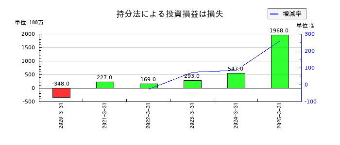 JVCケンウッドの持分法による投資損益は損失の推移