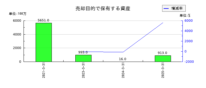 JVCケンウッドの売却目的で保有する資産の推移