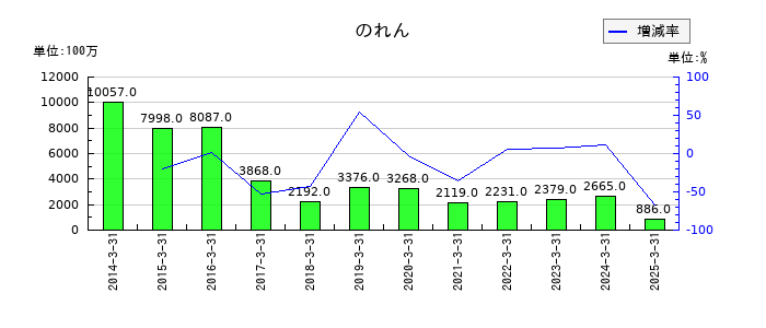 JVCケンウッドののれんの推移