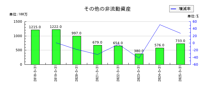 JVCケンウッドのその他の非流動資産の推移