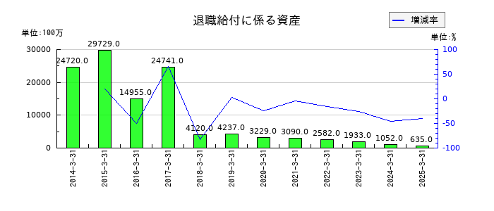 JVCケンウッドの退職給付に係る資産の推移