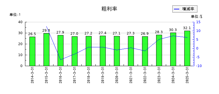 JVCケンウッドの粗利率の推移