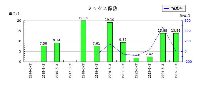 JVCケンウッドのミックス係数の推移