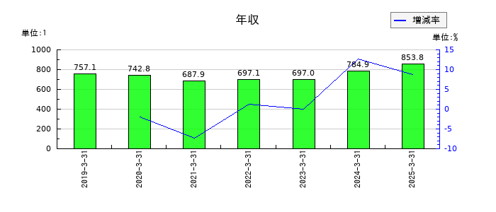 JVCケンウッドの年収の推移
