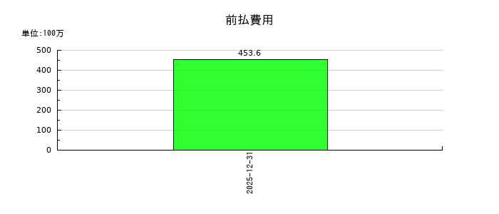 ＣＧＳホールディングスの前払費用の推移