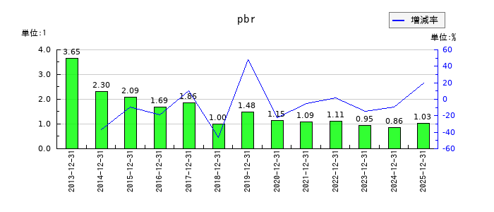 ＣＧＳホールディングスのpbrの推移