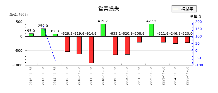 ネクスグループの通期の営業利益推移