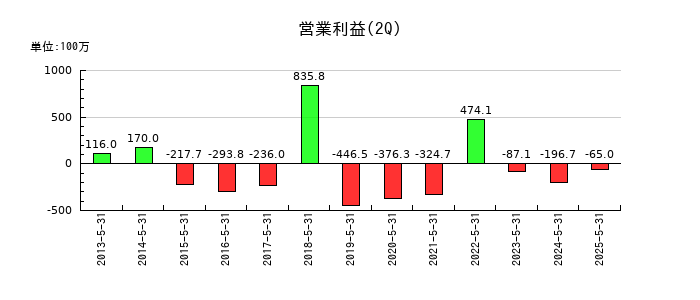 ＪＮグループの第2四半期の営業利益推移