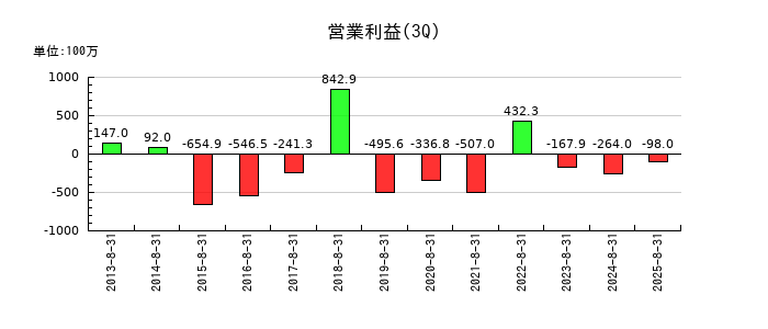 ＪＮグループの第3四半期の営業利益推移