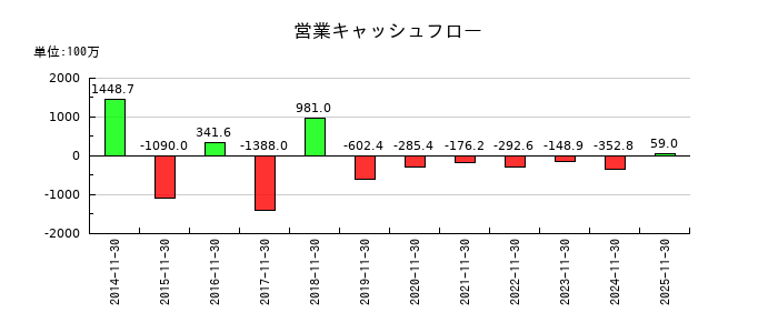 ネクスグループの営業キャッシュフロー推移