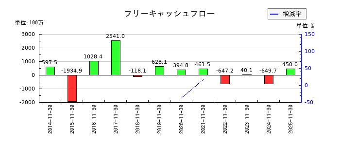 ネクスグループのフリーキャッシュフロー推移