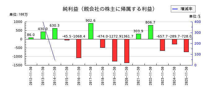 ネクスグループの通期の純利益推移