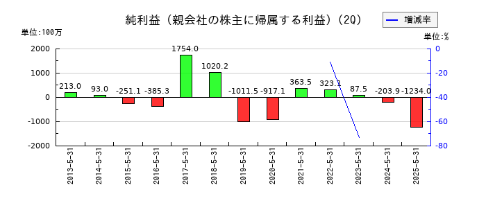 ＪＮグループの第2四半期の純利益推移