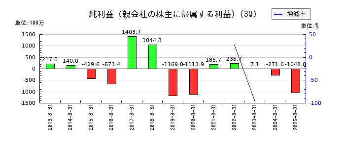 ＪＮグループの第3四半期の純利益推移