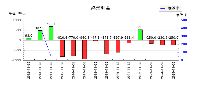 ネクスグループの通期の経常利益推移