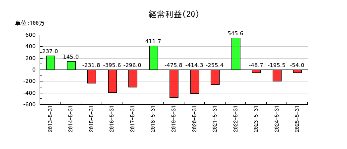 ＪＮグループの第2四半期の経常利益推移