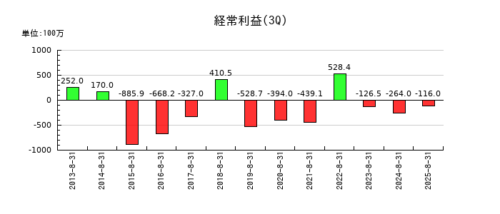 ＪＮグループの第3四半期の経常利益推移