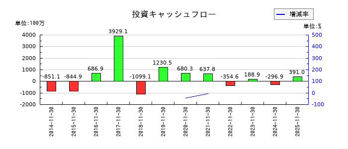 ネクスグループの投資キャッシュフロー推移