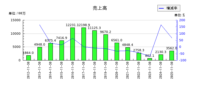 ネクスグループの通期の売上高推移
