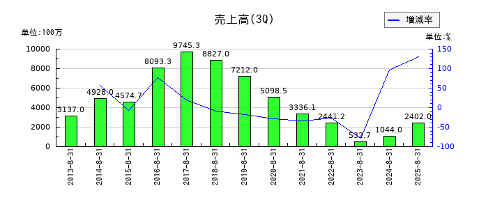 ＪＮグループの第3四半期の売上高推移