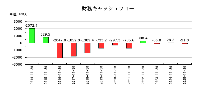 ネクスグループの財務キャッシュフロー推移
