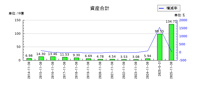 ネクスグループの資産合計の推移