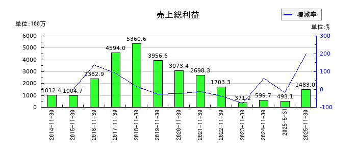 ネクスグループの売上総利益の推移
