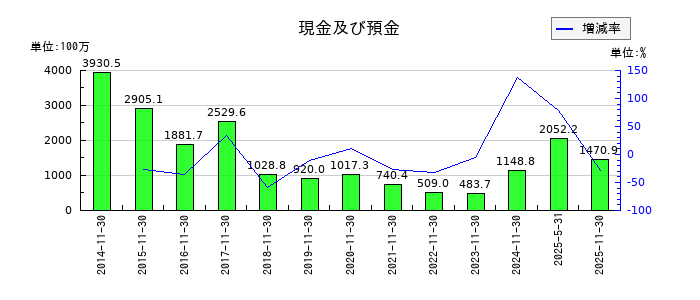 ネクスグループの現金及び預金の推移