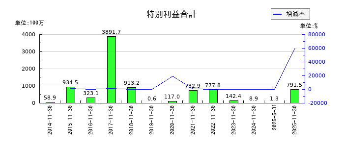 ネクスグループの特別利益合計の推移