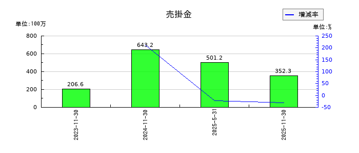 ネクスグループの売掛金の推移