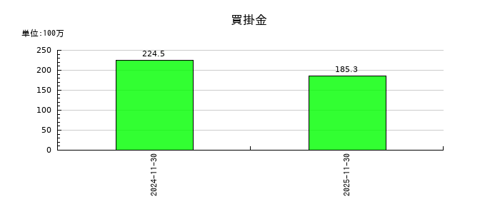 ネクスグループの買掛金の推移