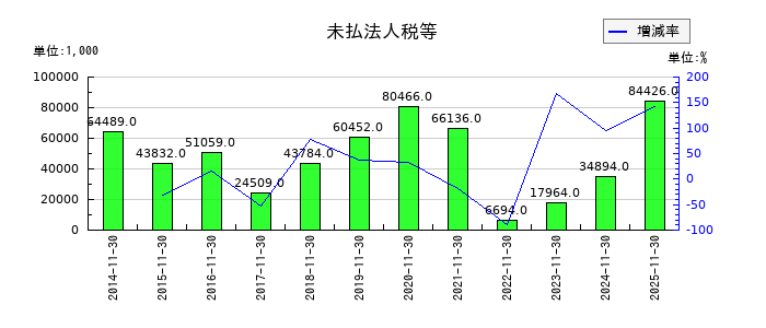 ネクスグループの未払法人税等の推移