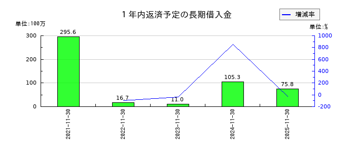 ネクスグループの１年内返済予定の長期借入金の推移