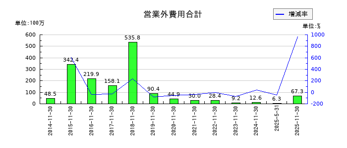 ネクスグループの営業外費用合計の推移